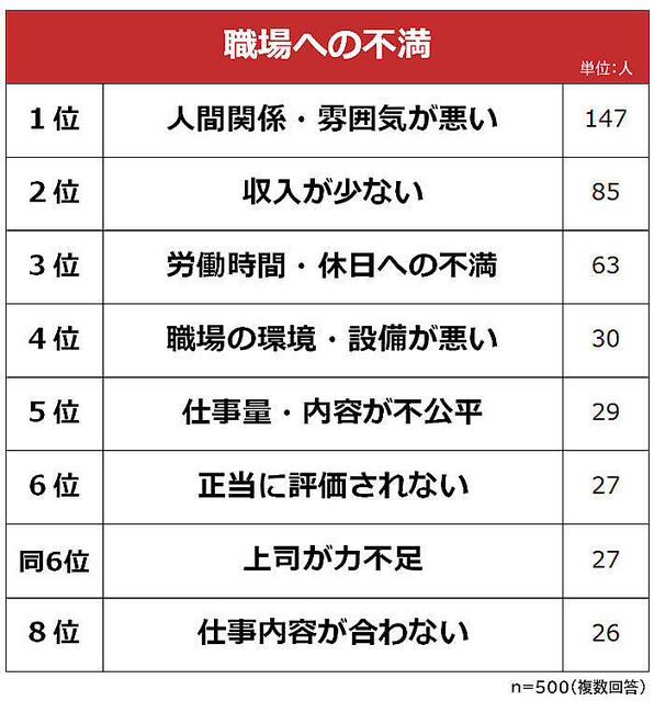 職場の不満を500人が暴露 人間関係 給与 長時間労働 次は ライブドアニュース