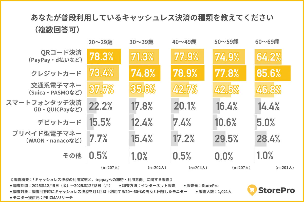 キャッシュレス決済 利用実態