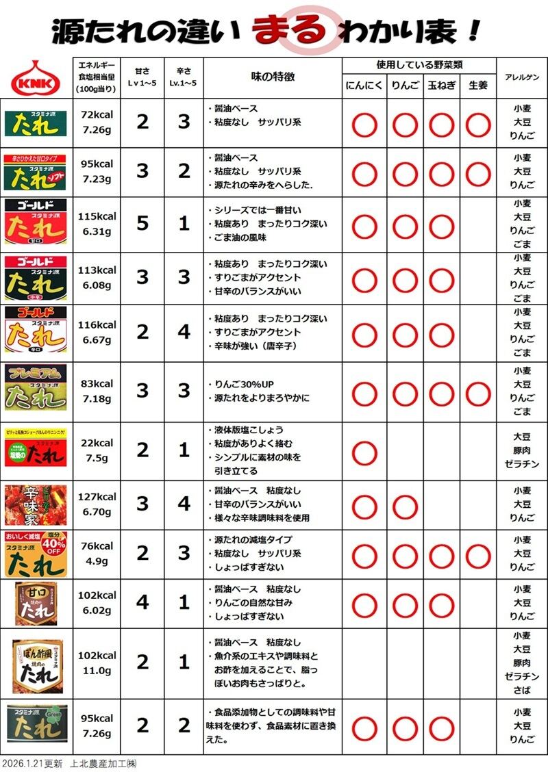 上北農産加工(青森県)の「源たれ」 様々な特徴や違いがわかる表
