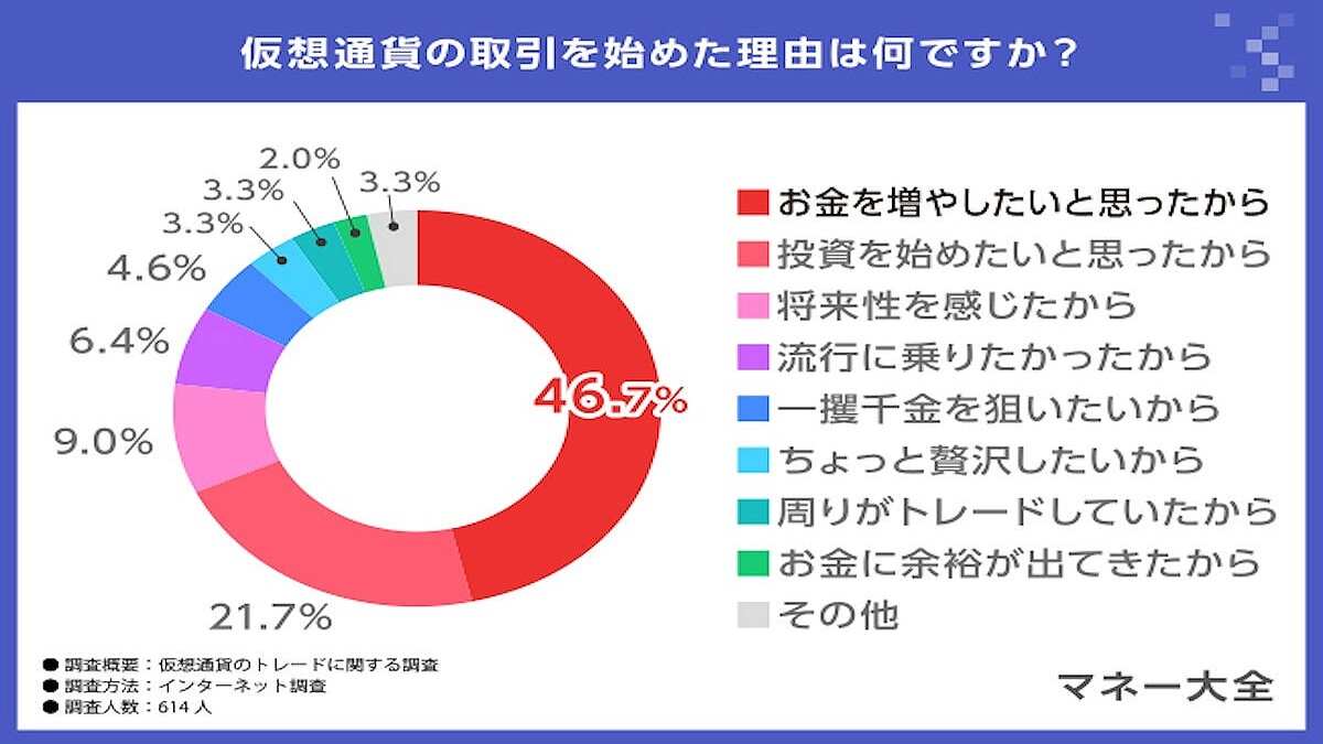 取引経験のある仮想通貨TOP3、「ビットコイン」「イーサリアム」あと1つは?【600人調査】 (2024年9月4日掲載) - ライブドアニュース
