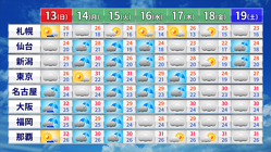 週間天気予報。