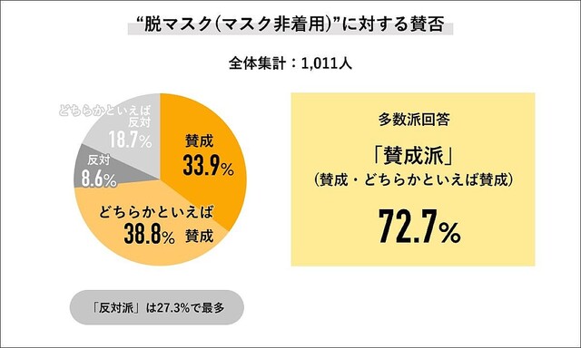 社会人7割超が「脱マスクに賛成」 いつまでマスクを着用する ライブドアニュース