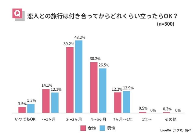 男女500人に聞いた 付き合ってからどのくらいでカップル旅行に行く ライブドアニュース