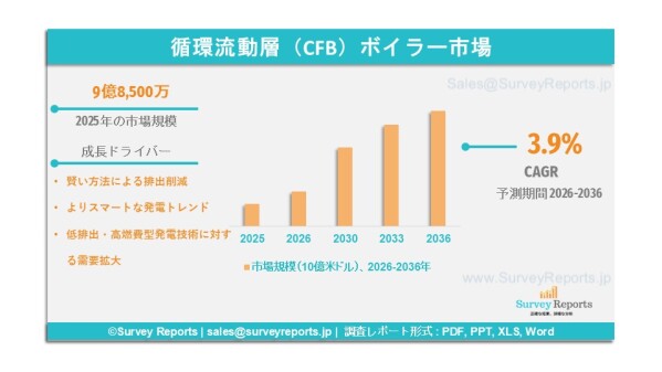 循環流動層(CFB)ボイラー市場:世界調査レポート―需要、シェア、メーカー、市場規模、成長、動向および展望(2026年~2036年)