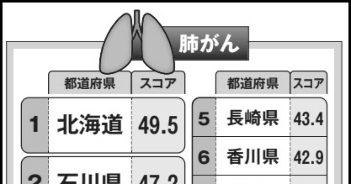 北海道民は「肺がんになりやすい？」地域差がある意外な理由とは