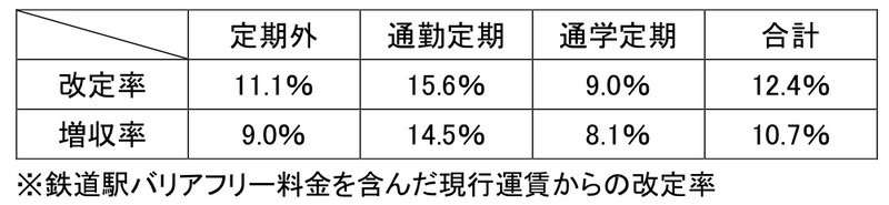 西鉄 約30年ぶり運賃改定を実施
