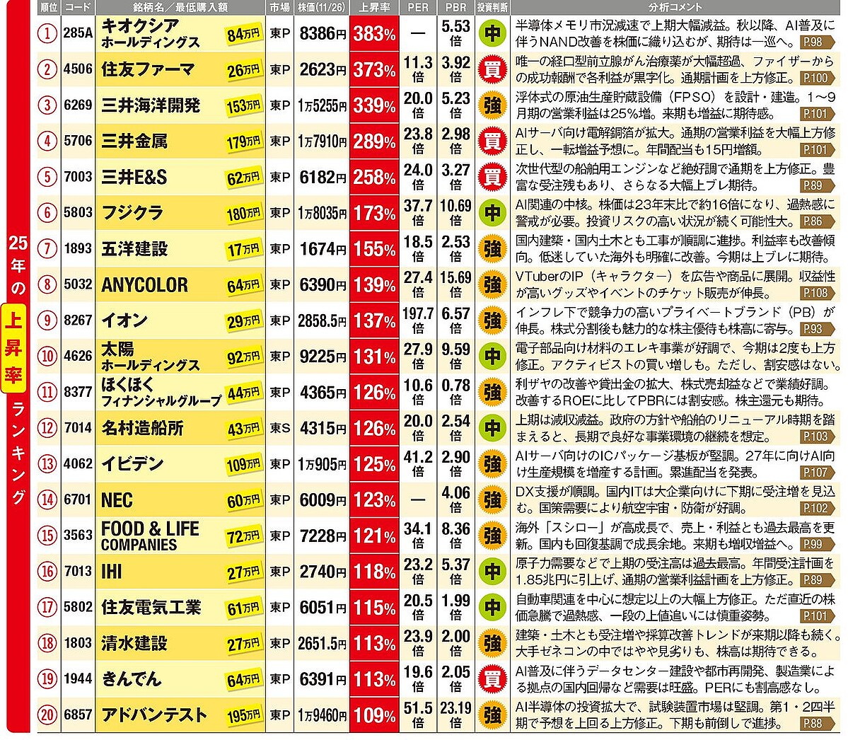 2025年「上がった株＆下がった株ランキング」を公開！“優待詐欺”で炎上した株と、AIで跳ねた意外な銘柄 - ライブドアニュース