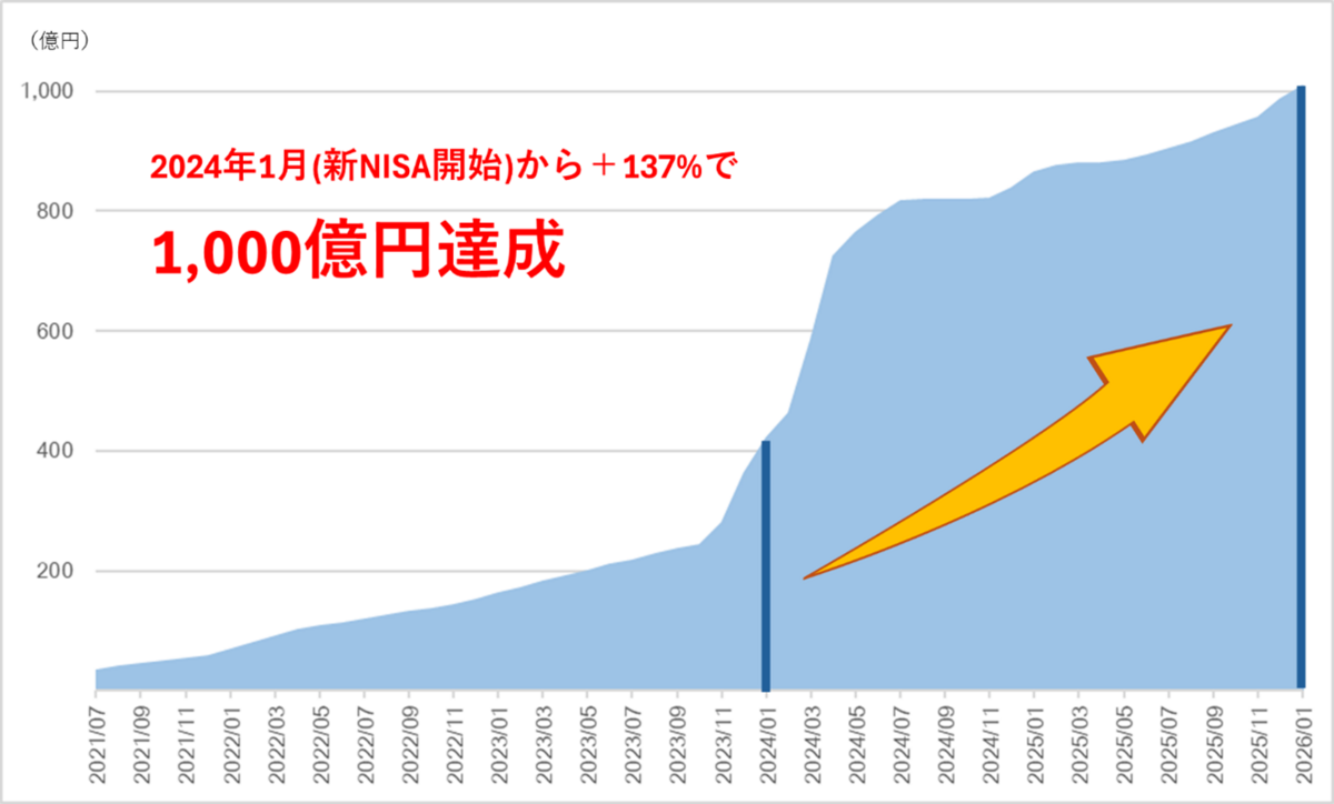 SBI証券のクレカ積立、月間設定額1,000億円を突破 投信積立全体では2,890億円に - ライブドアニュース