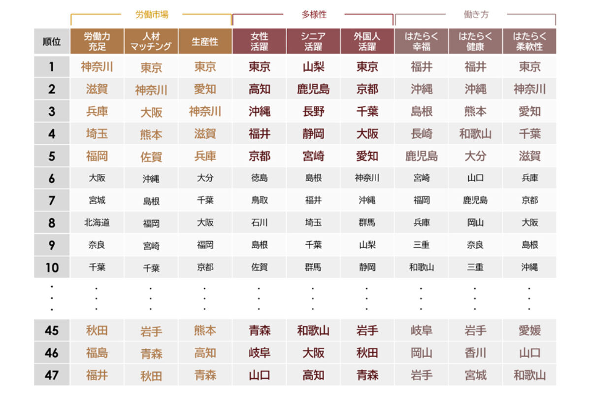 47都道府県の「はたらく」実態を9つの指標で分析・類型化 課題傾向も