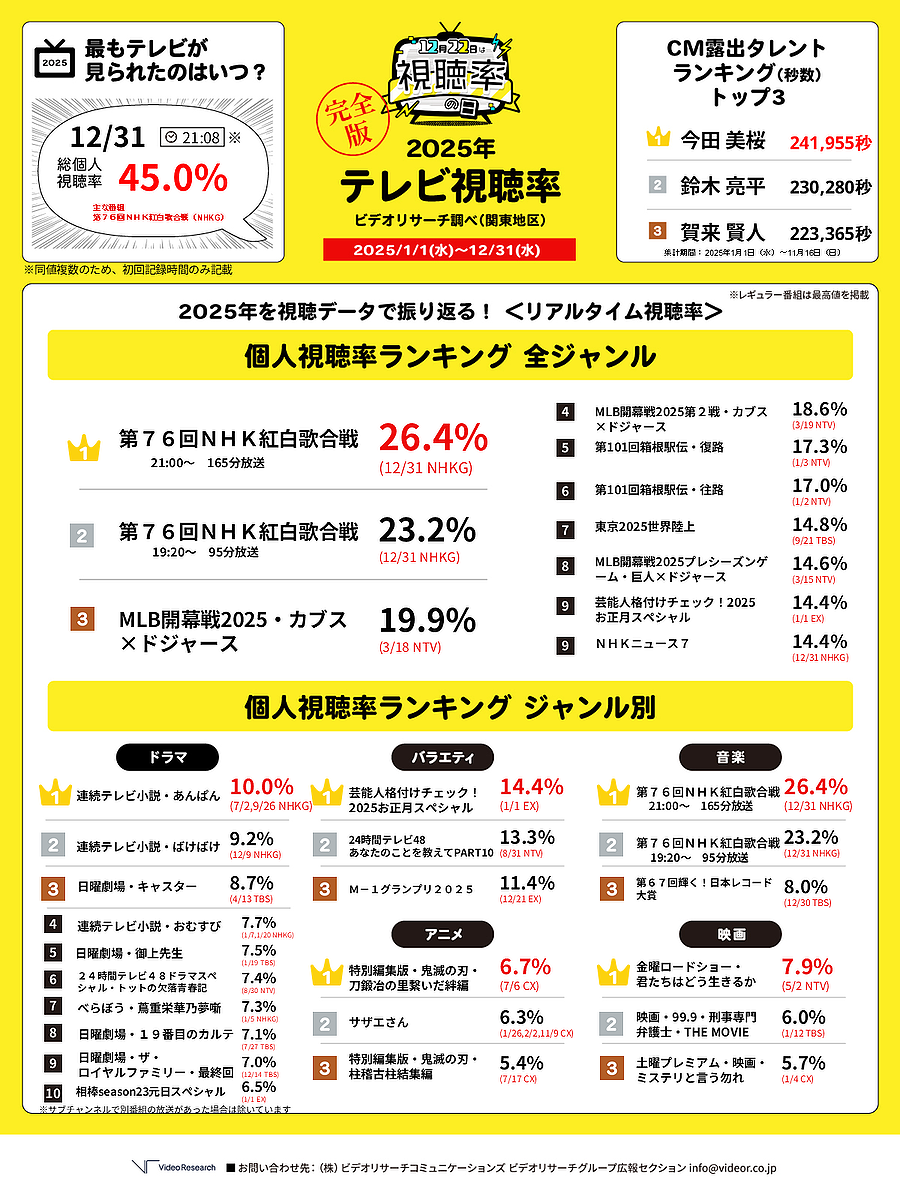 2025年に一番見られたテレビ番組は？ 2025年完全版 リアルタイム1位は「紅白」、ポスト数1位は「M-1」 - ライブドアニュース