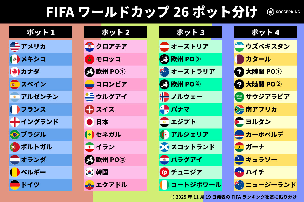 最新FIFAランク発表でW杯組み合わせ抽選会のポット分けはどうなる？ 日本はポット2、プレーオフ勢の行方は？ - ライブドアニュース