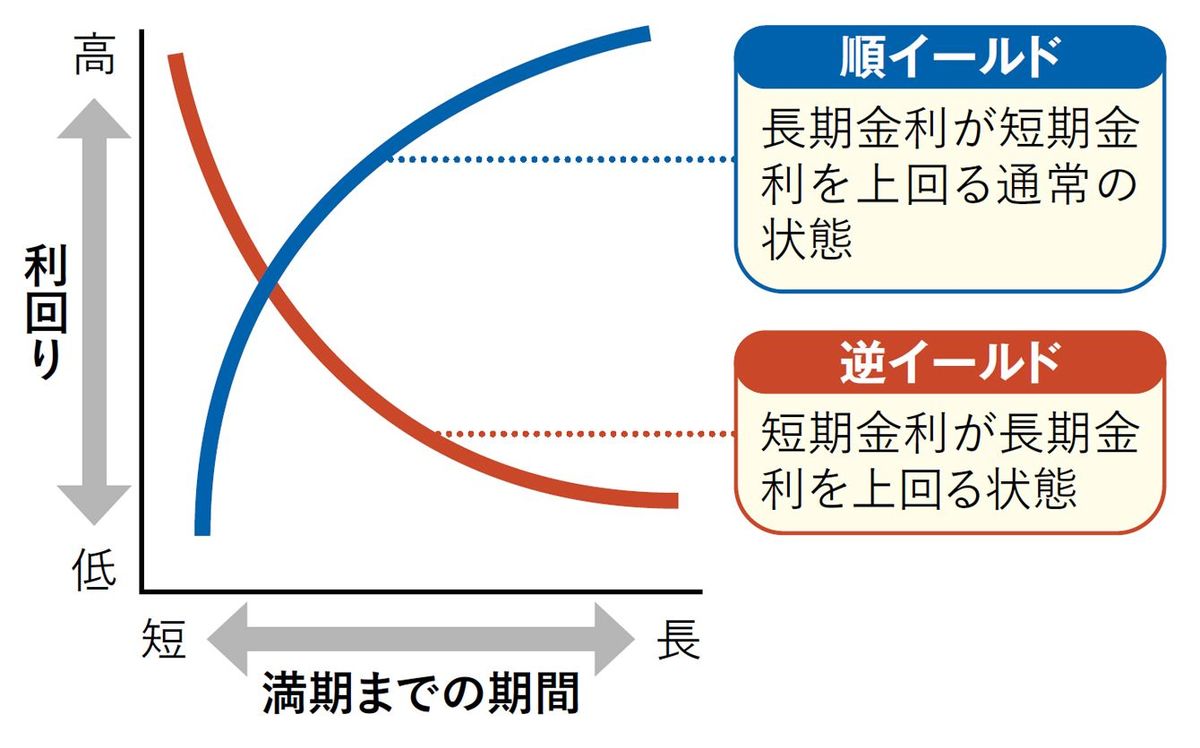 金融正常化に向けて動くべき…イェール大名誉教授｢リフレ派の私がそう考える理由｣ - ライブドアニュース