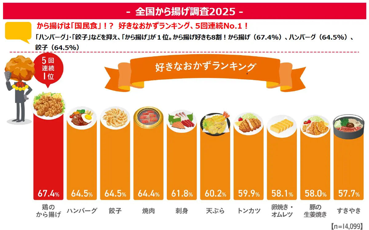 「全国から揚げ調査2025」 好きな食材1位は「もも」で8割近くが好む