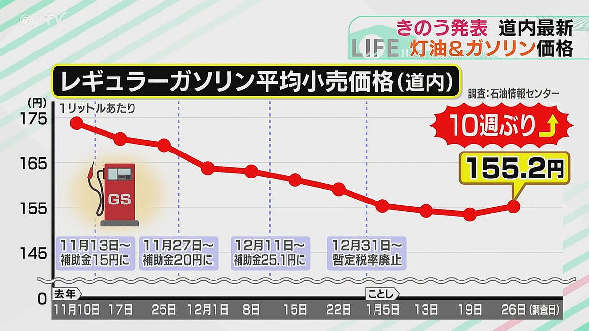 ガソリン価格155.2円 道内10週ぶりの値上げ 原油価格の上昇や円安の影響 来週も値上がりか (2026年1月29日掲載) - ライブドアニュース