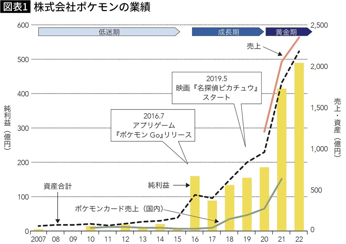 スマホゲームのヒットは本質ではない…株式会社ポケモンがテレビ局並みの大企業に成長した本当の理由 - ライブドアニュース