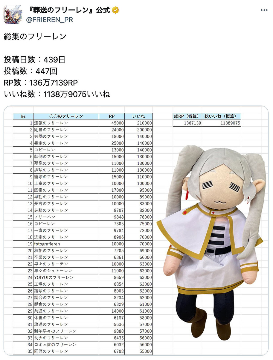 剛昌のフリーレン」よりバズったのは……？ 『葬送のフリーレン』公式Xがアニメ2期開始直前に過去の大喜利を振り返る - ライブドアニュース