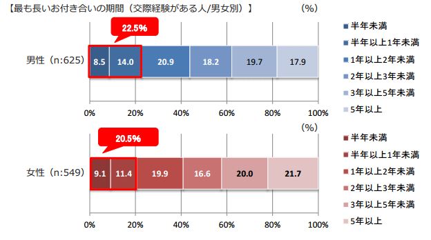 カップルが別れるまでの平均的な期間は 別れやすい期間別の注意点も