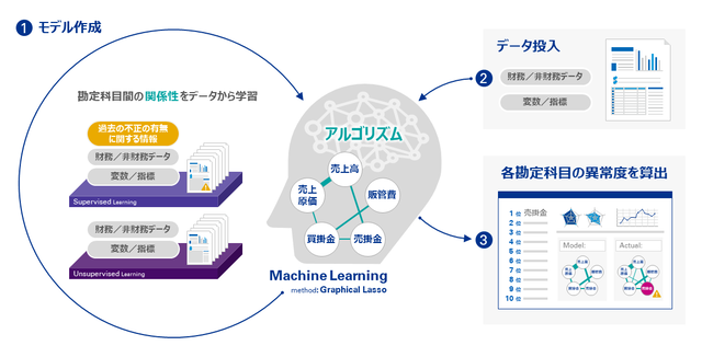 あずさ監査法人が一橋大学との共同研究により機械学習を活用しAIによる会計不正リスク検知モデルに関する特許を取得