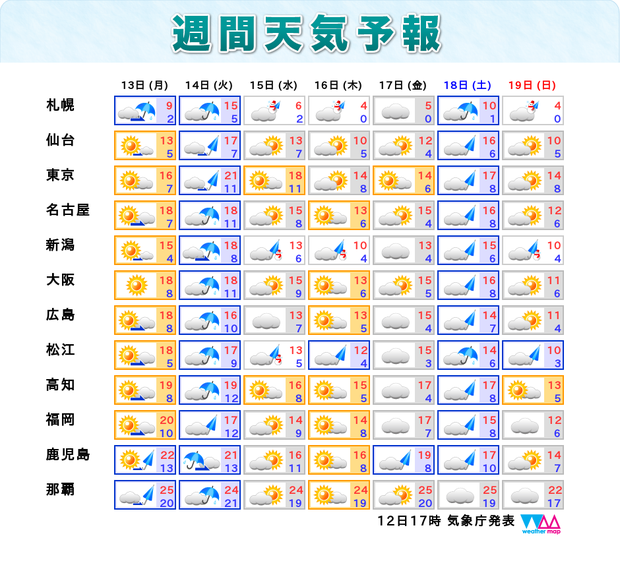 13日からの週間天気予報。