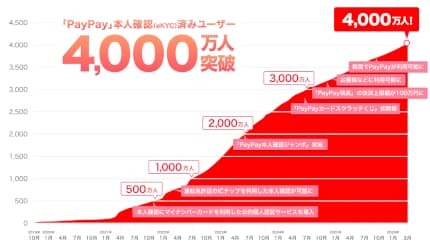 本人確認(eKYC)済みユーザーが4000万を突破
