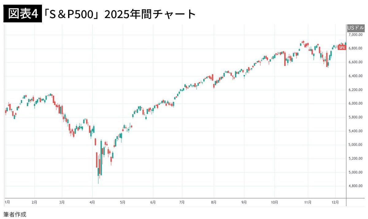 オルカンでもS&P500でもない…2025年の上昇率ダントツ1位で年初の100万円が160万円になった｢勝ち組｣投資先【2025年12月BEST】 -  ライブドアニュース