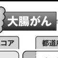 大腸がんに「なりやすい県」1位