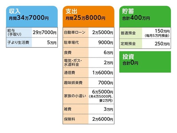 56歳貯金400万円 学費で貯蓄が600万円減り 老後が不安 ライブドアニュース
