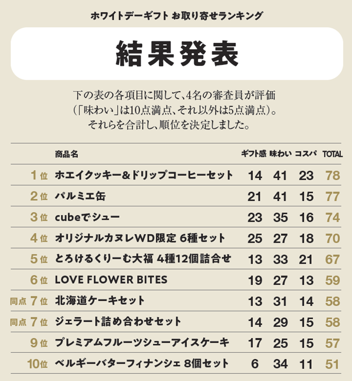 ホワイトデーに贈るならこれ！編集部が食べて選んだスイーツランキングベスト10　手土産にも最適