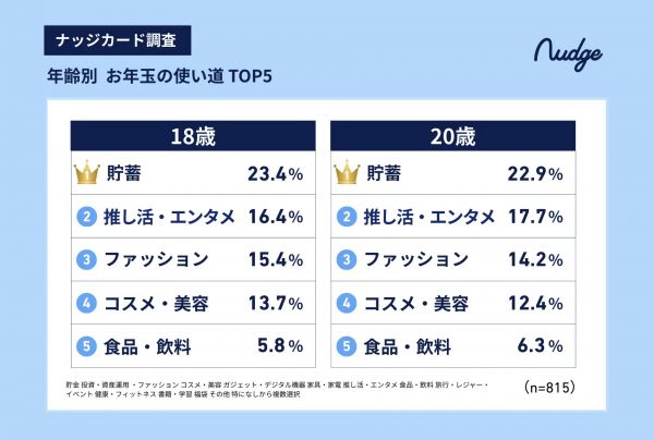 新成人世代、お年玉の使い道は「貯蓄」が1位 若年層の新たな価値観を解説