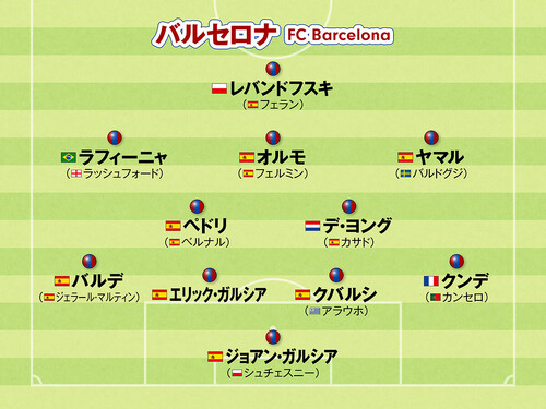 【欧州サッカー】チャンピオンズリーグ制覇を狙うビッグクラブのシーズン後半のフォーメーションをチェック