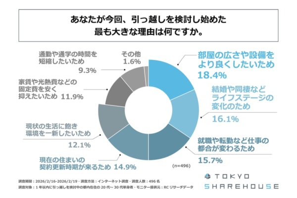 一人より誰かと。転居検討中の都内在住単身者の約半数が、「シェアハウスへの入居」を視野に