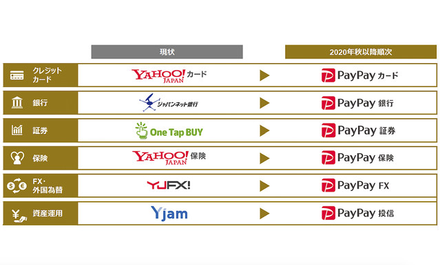 ZHD、金融サービスを「PayPay」ブランドに統一 PayPay銀行など誕生